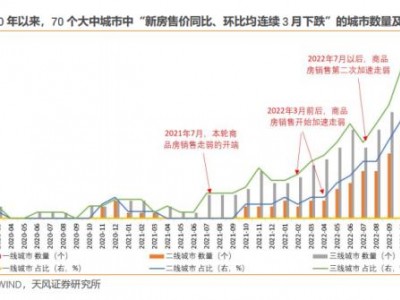有多少失去的房地产需求可以重来？
